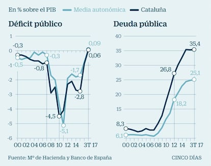 Déficit y deuda Catalunya España