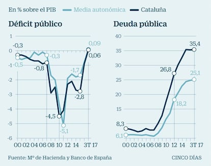 D&eacute;ficit y deuda Catalunya Espa&ntilde;a