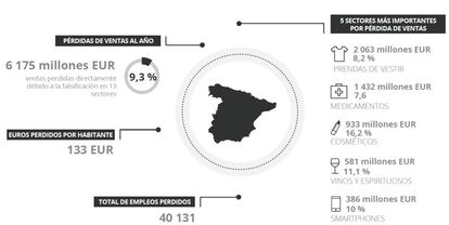 Pérdidas económicas por falsificación en España.