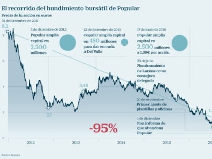 ¿Está justificado el castigo del mercado a Popular?