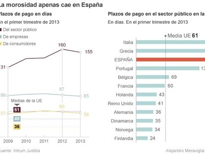 El sector público paga a 155 días, 125 más de lo establecido por ley