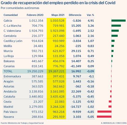 Grado de recuperación del empleo perdido en la crisis del Covid