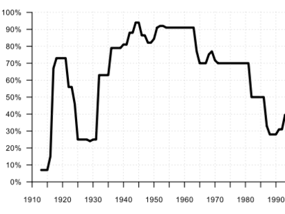 Subir el IRPF hasta el 83%