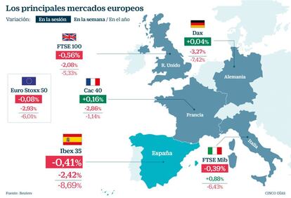Los principales mercados europeos
