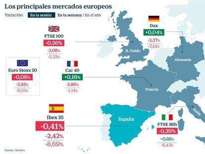 El Ibex cede un 2,4% en su peor semana desde mayo