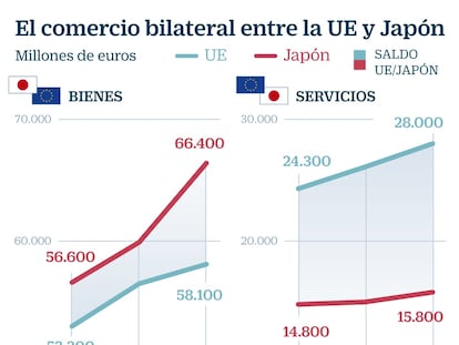 Las empresas de la UE ahorrarán 1.000 millones con el fin de aranceles con Japón