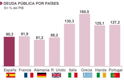 Fuente: Banco de España, FMI y Tesoro Público