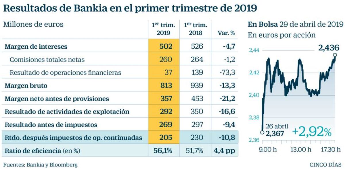 Bankia gana 205 millones, un 10,8% menos, pero la Bolsa premia el ...