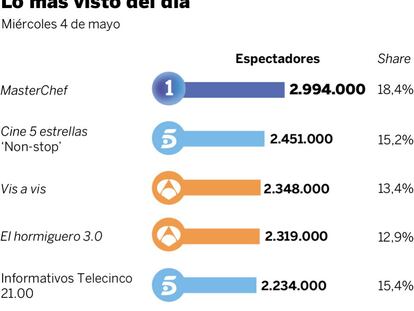 Audiencias del miércoles 4 de mayo