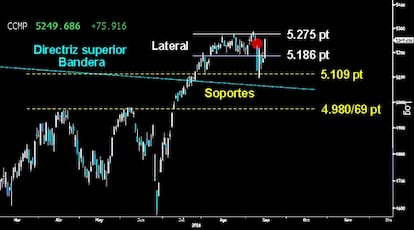 ¿FINAL DE LA CORRECCIÓN? Espectacular Envolvente alcista trazada ayer en el Nasdaq Composite que confirma la pauta de giro dejada el día previo. La tecnología se quedó a un paso de cerrar el amplio hueco a la baja abierto hace una semana en zonas de máximos históricos. Si el intento de corrección va a fracasar, será en el gráfico de la tecnología donde se dará la primera señal.