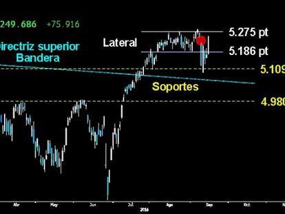 ¿FINAL DE LA CORRECCIÓN? Espectacular Envolvente alcista trazada ayer en el Nasdaq Composite que confirma la pauta de giro dejada el día previo. La tecnología se quedó a un paso de cerrar el amplio hueco a la baja abierto hace una semana en zonas de máximos históricos. Si el intento de corrección va a fracasar, será en el gráfico de la tecnología donde se dará la primera señal.