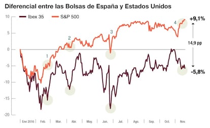Diferencial entre las Bolsas de España y Estados Unidos