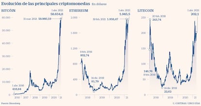 Evolución de las principales crptomonedas