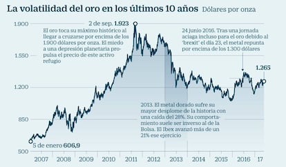 La volatilidad del oro en los últimos 10 años