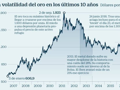 Sempi admite que opera con derivados para cubrir su oferta de inversión en oro