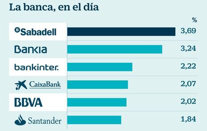 La banca, en el d&iacute;a