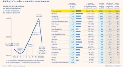 Evolución del PIB de las comunidades autónomas hasta 2020