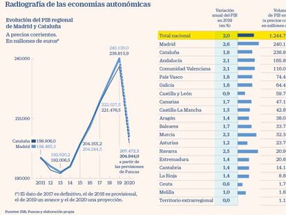 Madrid mantendrá el sorpasso económico a Cataluña pese al mayor impacto de la pandemia