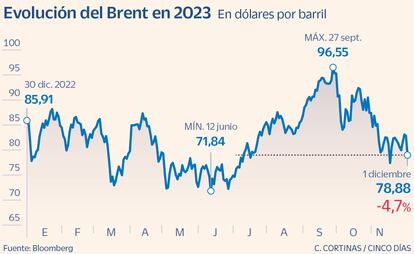 Evolución del Brent en 2023