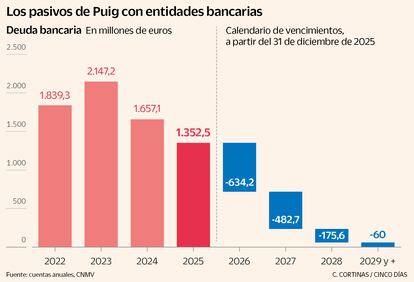 Los pasivos de Puig con entidades bancarias