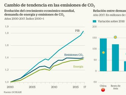 La economía mundial vuelve a crecer contaminando más