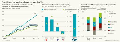 Cambio de tendencia en las emisiones de CO2