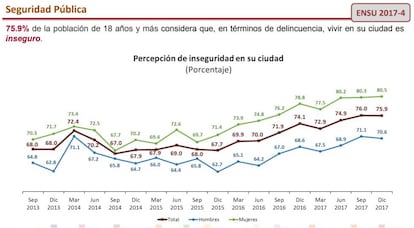 Encuesta Nacional de Seguridad Pública Urbana a diciembre 2017.