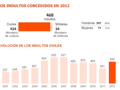 468 indultos en 11 meses de Rajoy