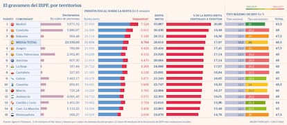 El gravamen del IRPF, por territorios