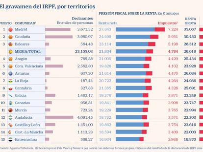 Los madrileños pagan el tipo medio de IRPF más alto pese a tener el impuesto más bajo