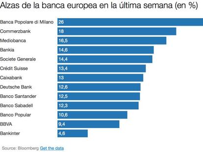 La banca española cambia de cara en Bolsa, ¿es momento de comprar?