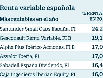 Cuatro fondos de Bolsa española con rentabilidades cercanas al 20%