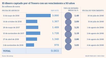 El dinero captado por el Tesoro con un vencimiento a 50 años