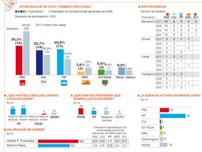 Estimación del resultado electoral en Cataluña