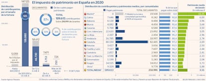 El impuesto de patrimonio en España en 2020