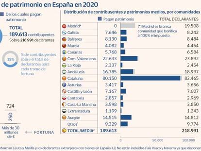 La riqueza de los madrileños que declaran por patrimonio triplica la media española