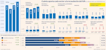 IVA por sectores económicos Gráfico