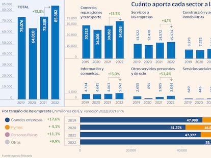 El IVA energético recauda 2.500 millones de euros más en 2022 pese a la rebaja fiscal