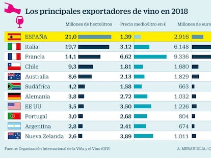 El vino español fue el más exportado del mundo en 2018... pero con el precio más barato