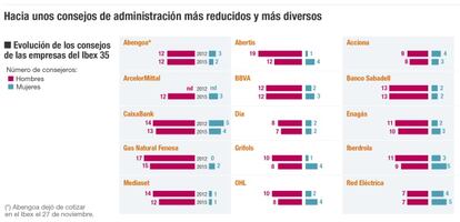 Consejos de administración de las empresas del Ibex 35