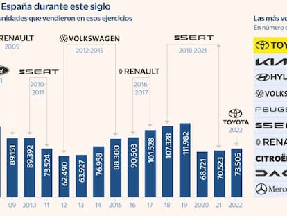 Toyota bate a Seat y cierra el año como la marca más vendida en España por primera vez