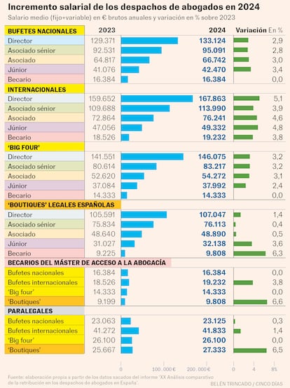 Legal retibuciones abogados Gráfico