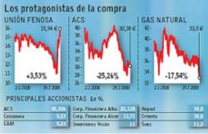 Los accionistas de Gas Natural estudian ofrecer por Fenosa algo más de 18 euros