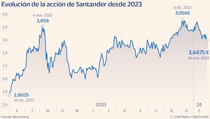 Evolución de Santander en Bolsa desde 2023