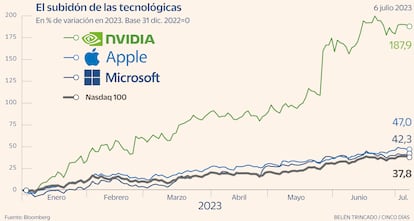 Tecnológicas gráfico