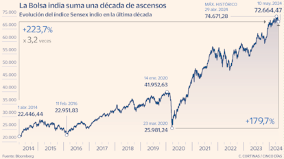 La Bolsa india suma una década de ascensos