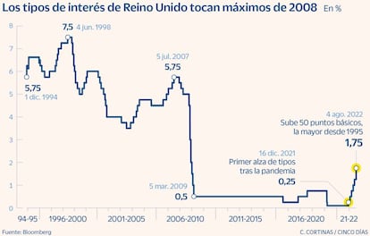 Los tipos de interés de Reino Unido tocan máximos de 2008