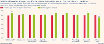 Habilidades requeridas en diferentes sectores después del Covid-19