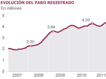 El mercado laboral arranca el año con la destrucción de 8.500 empleos al día