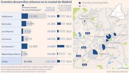 Desarrollos urbanos Madrid Gráfico